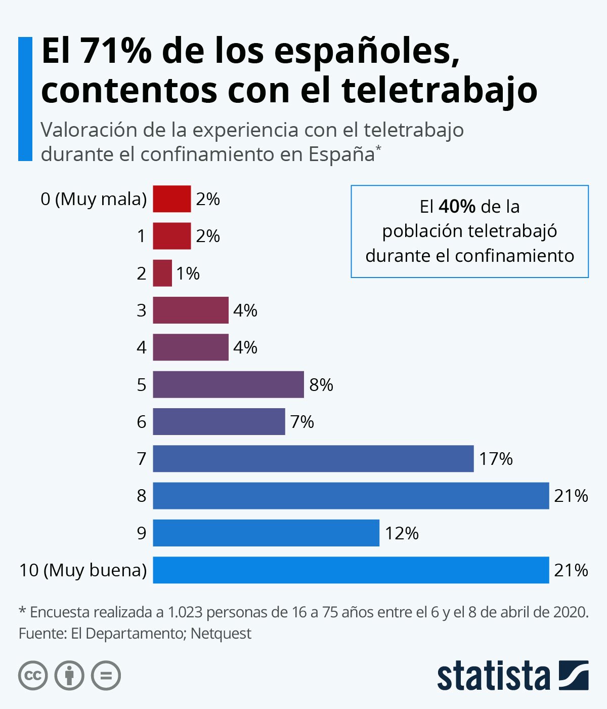 Valoración del teletrabajo