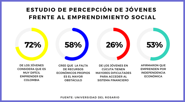 Estudio de la percepción de jóvenes frente al emprendimiento social en Colombia
